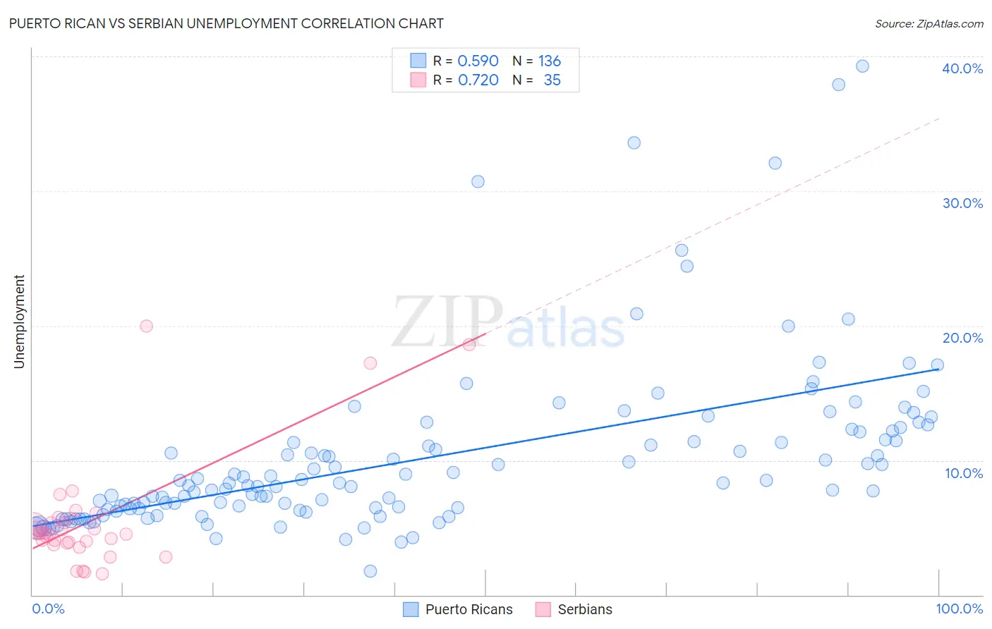 Puerto Rican vs Serbian Unemployment