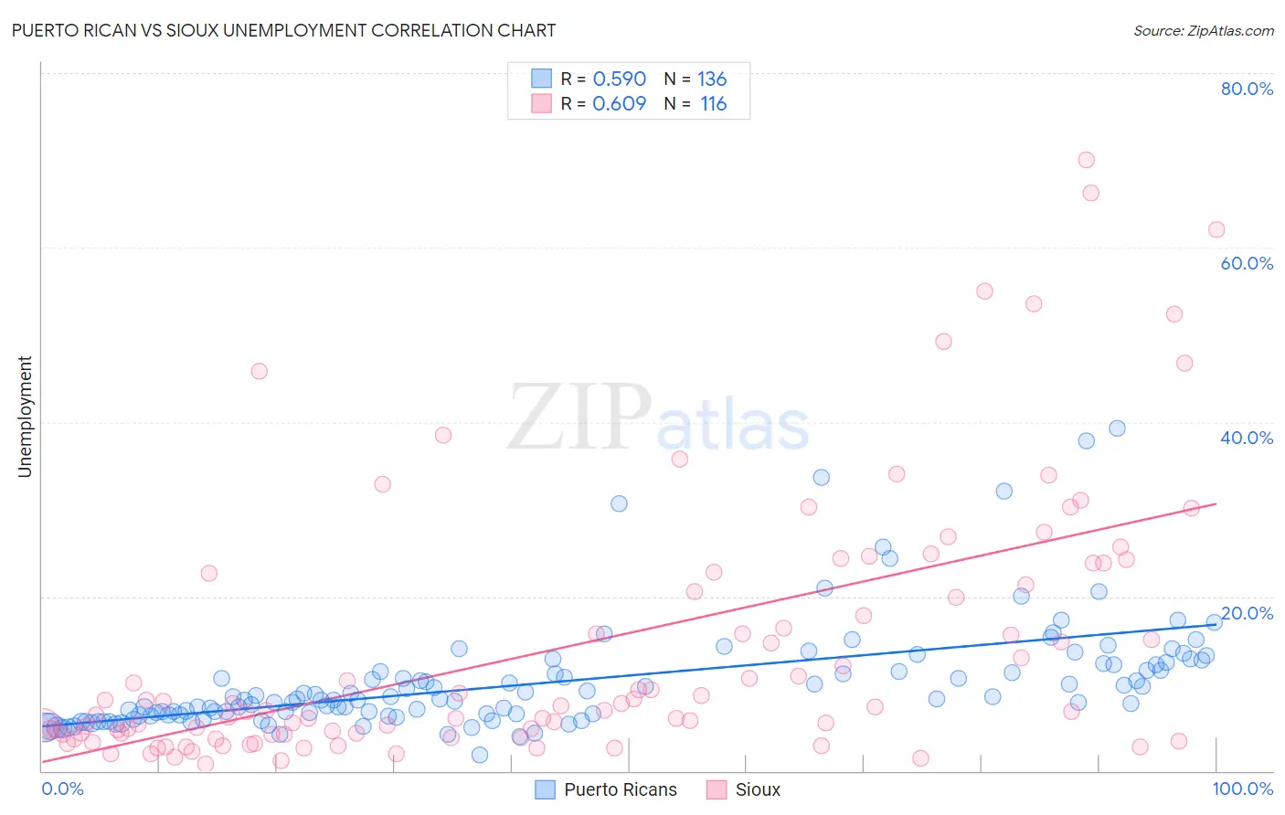 Puerto Rican vs Sioux Unemployment