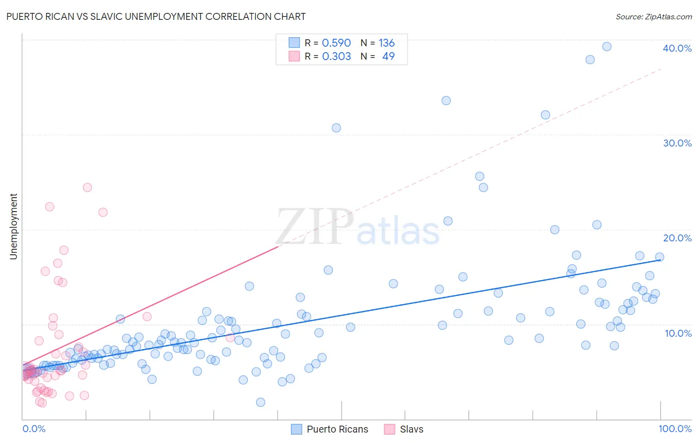 Puerto Rican vs Slavic Unemployment