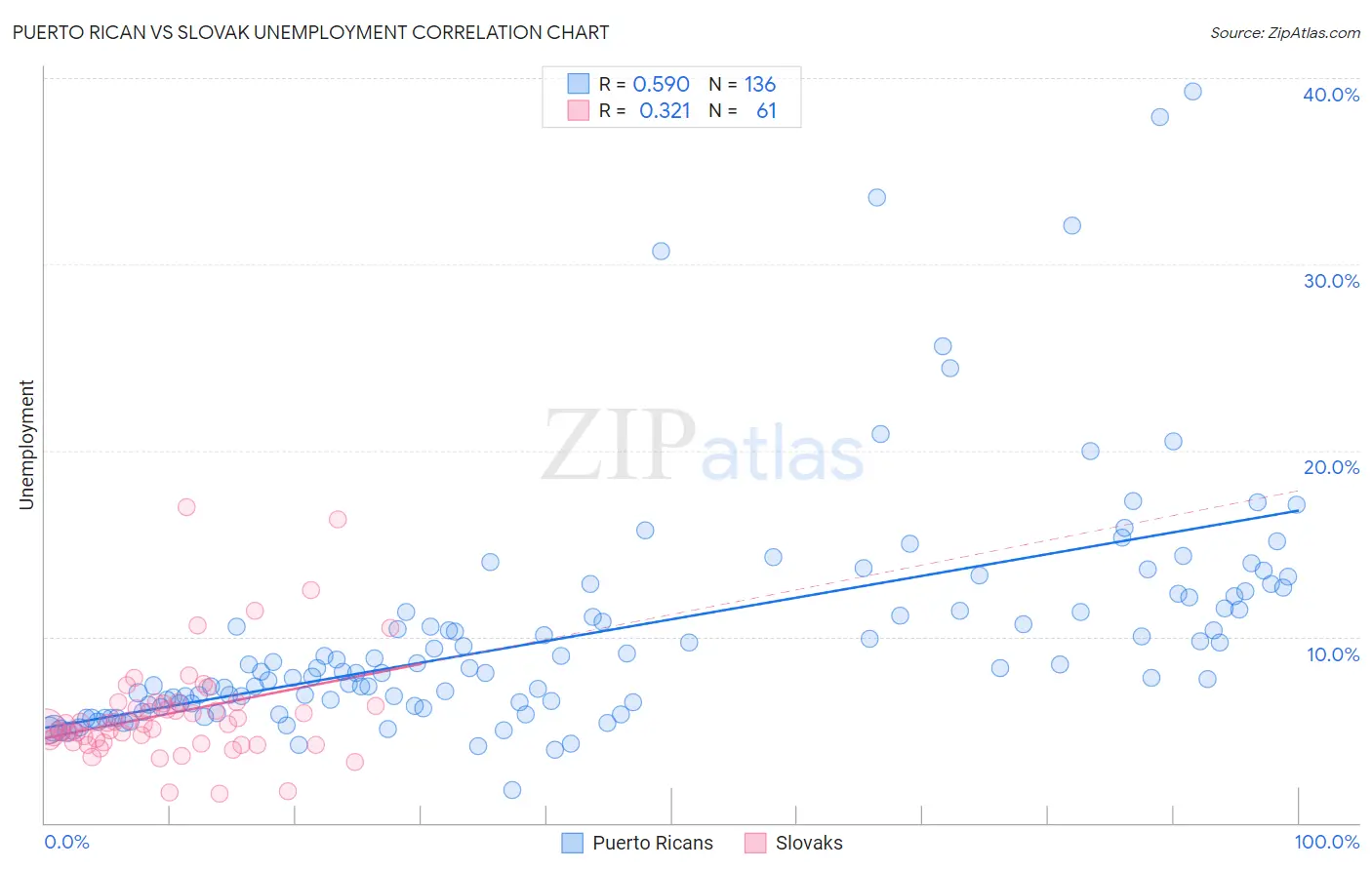 Puerto Rican vs Slovak Unemployment