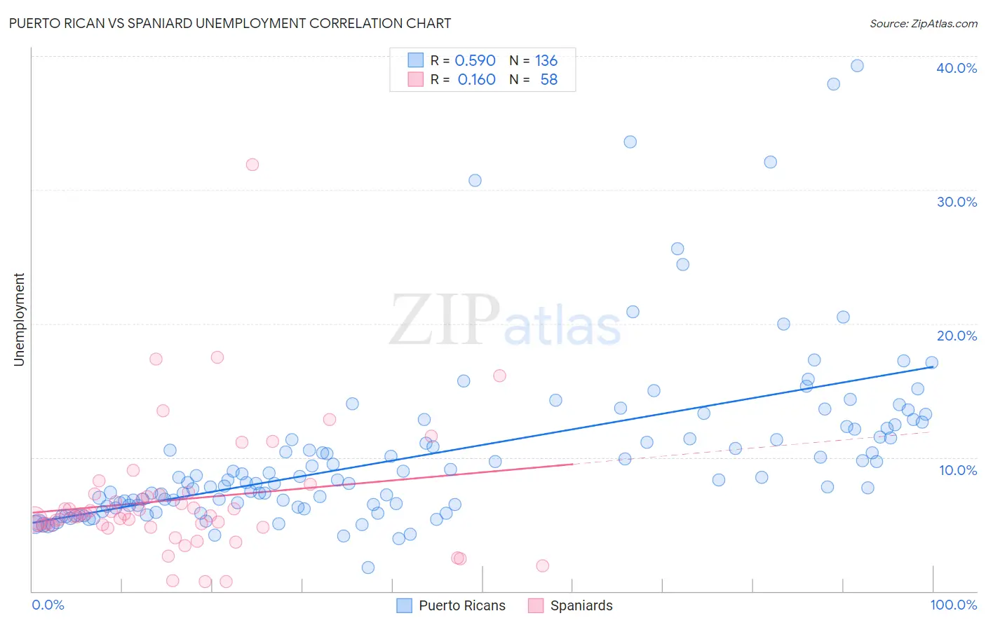 Puerto Rican vs Spaniard Unemployment