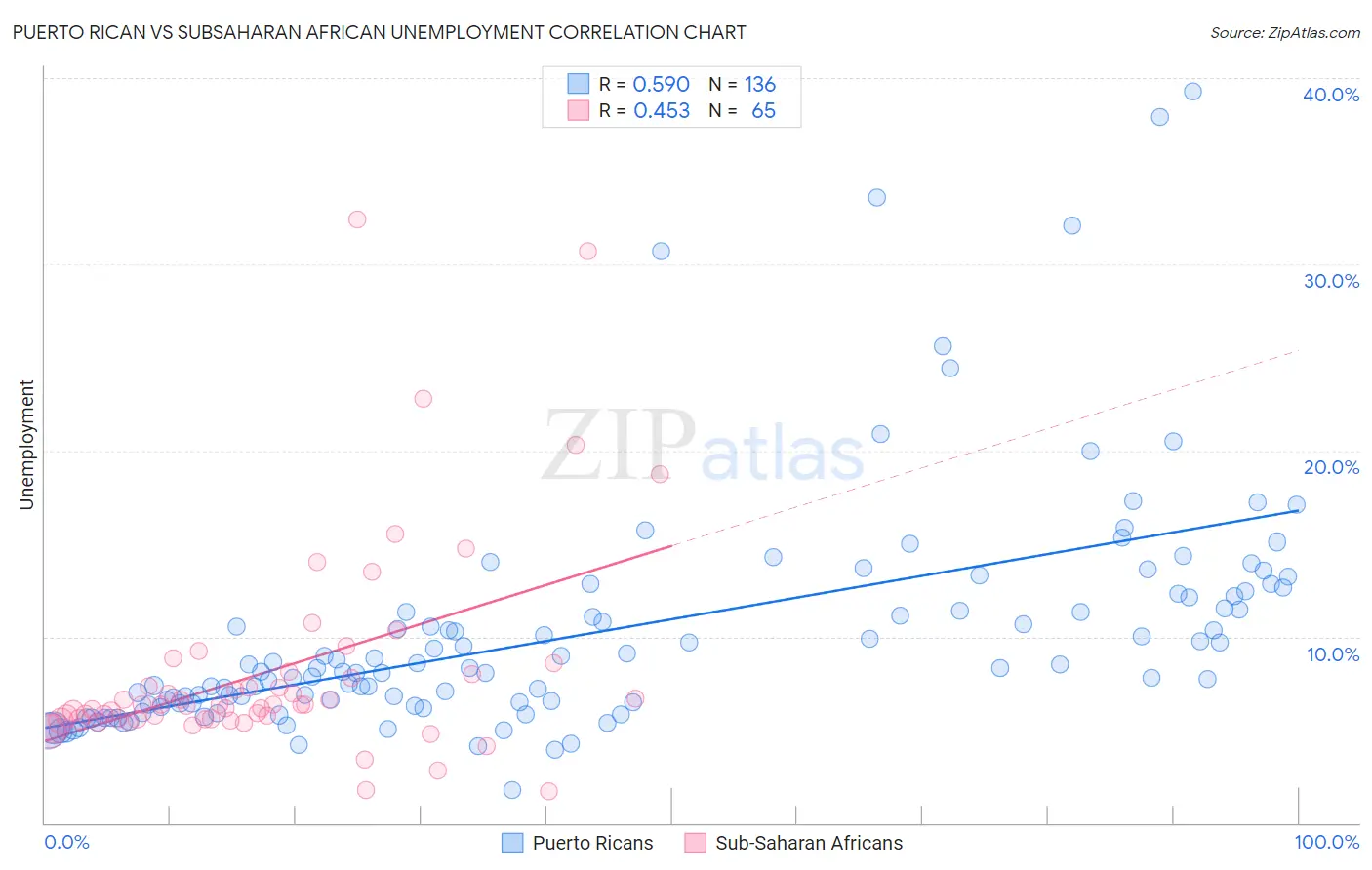 Puerto Rican vs Subsaharan African Unemployment
