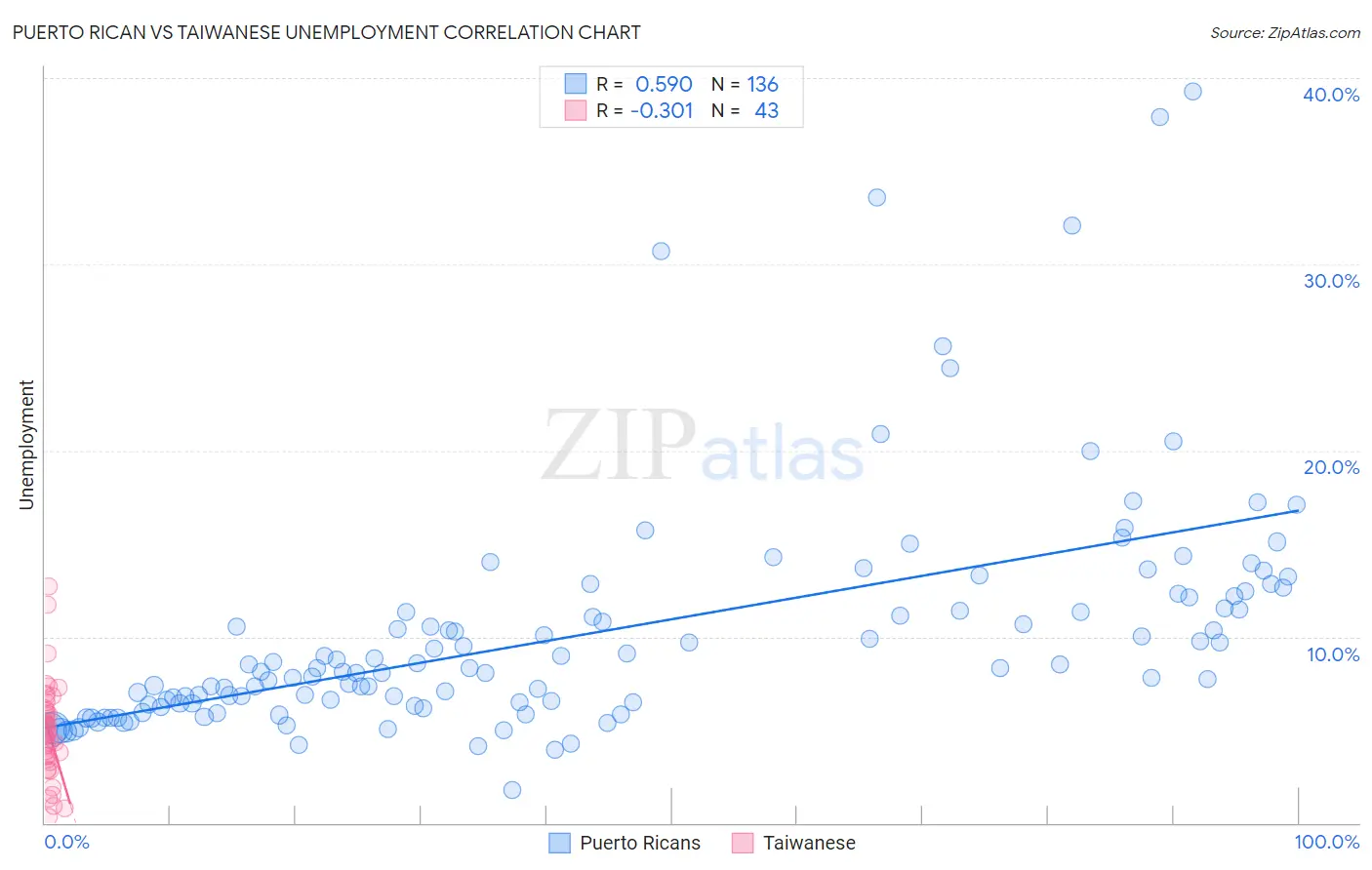Puerto Rican vs Taiwanese Unemployment