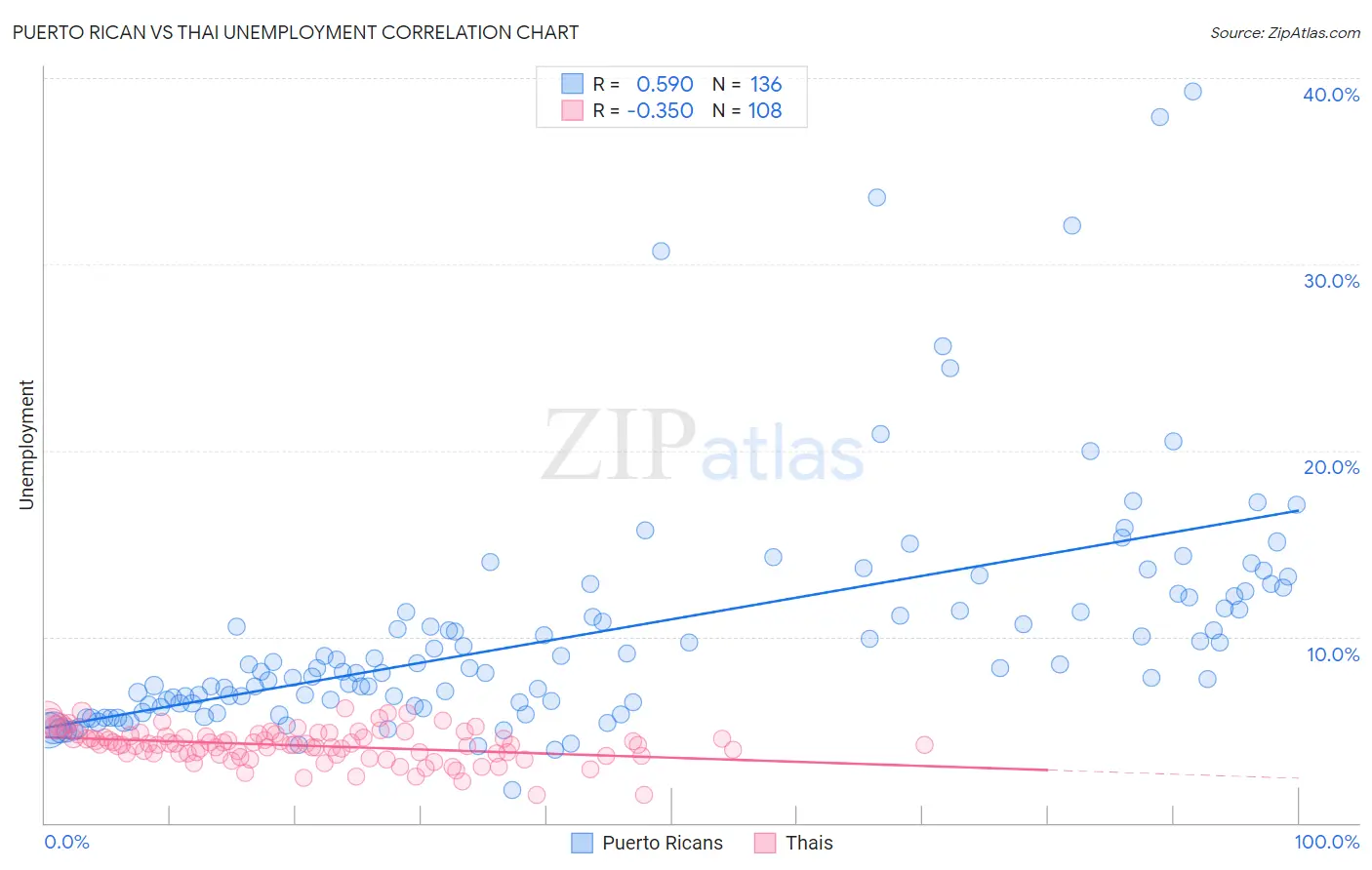Puerto Rican vs Thai Unemployment