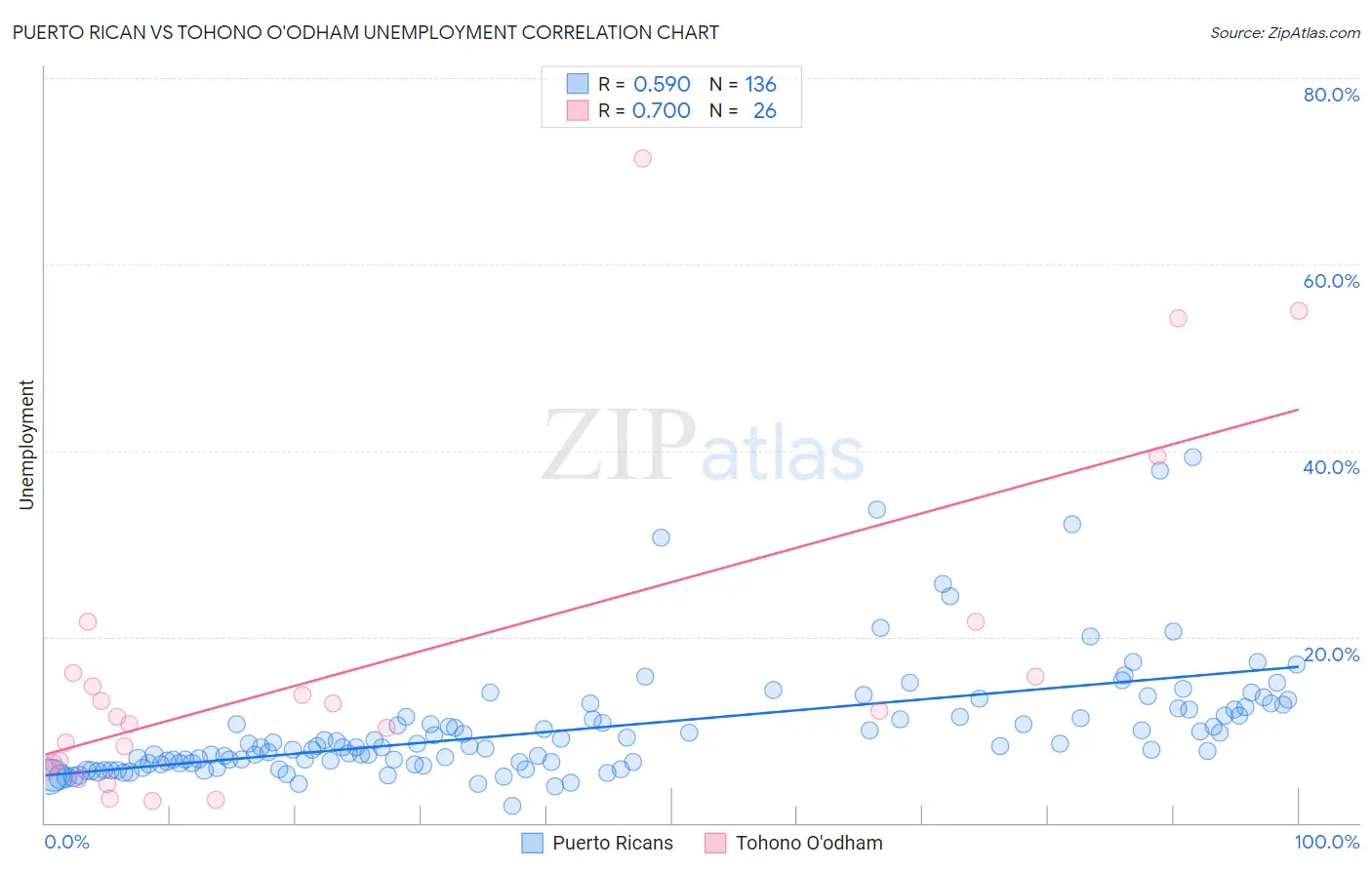 Puerto Rican vs Tohono O'odham Unemployment