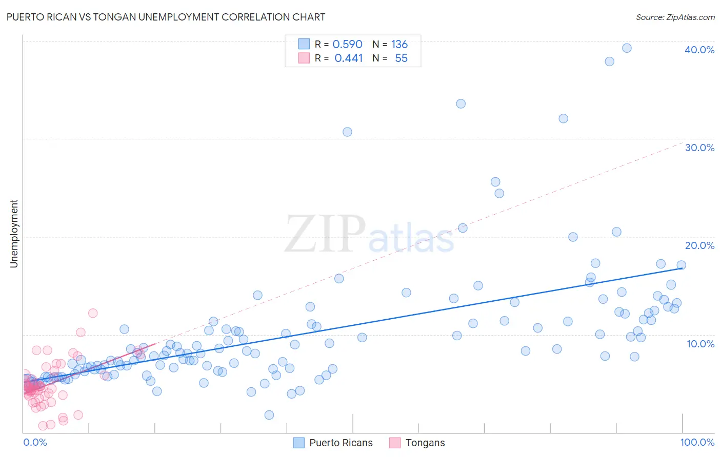Puerto Rican vs Tongan Unemployment