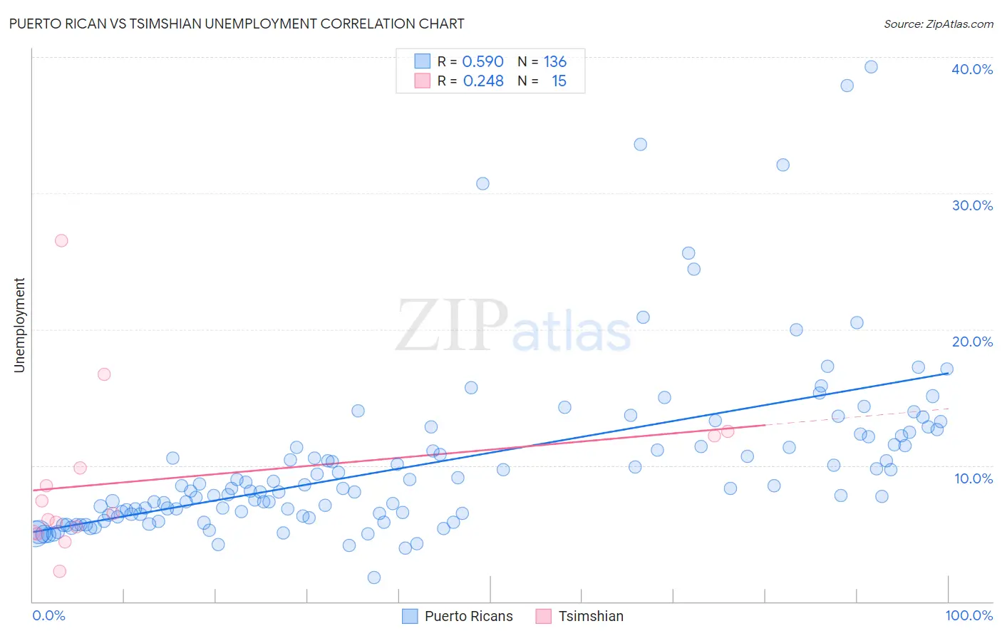 Puerto Rican vs Tsimshian Unemployment