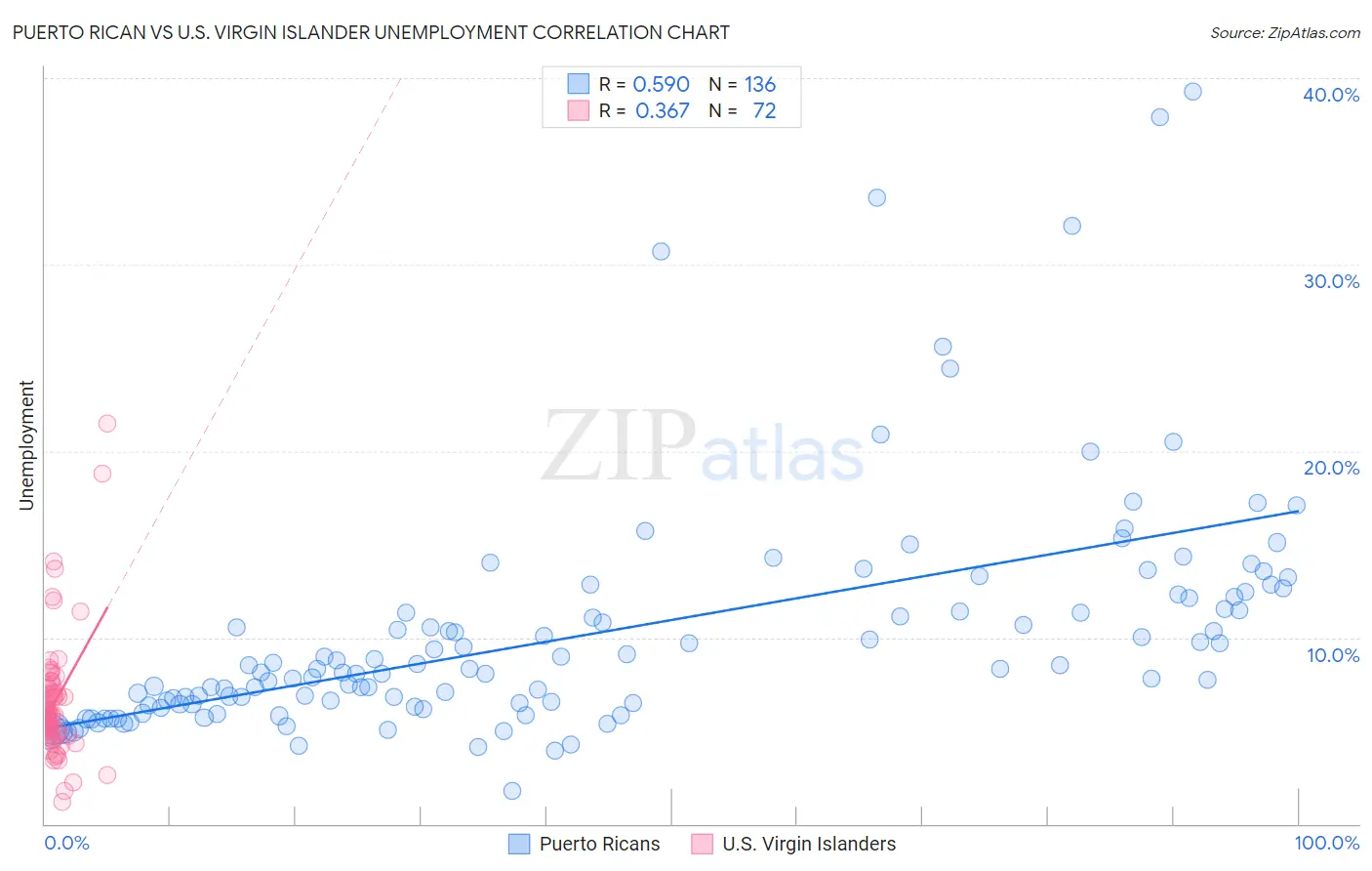 Puerto Rican vs U.S. Virgin Islander Unemployment