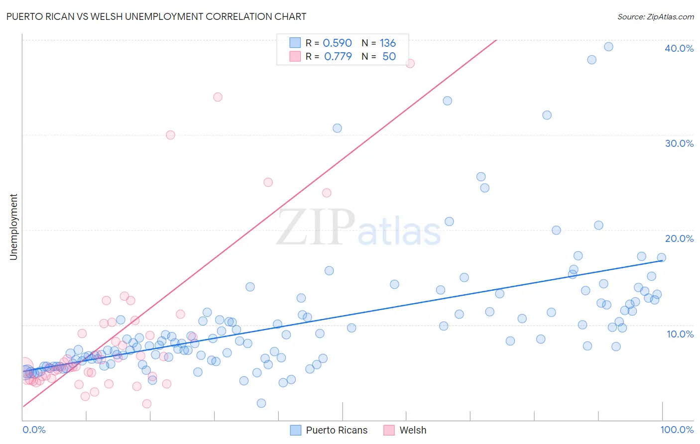 Puerto Rican vs Welsh Unemployment