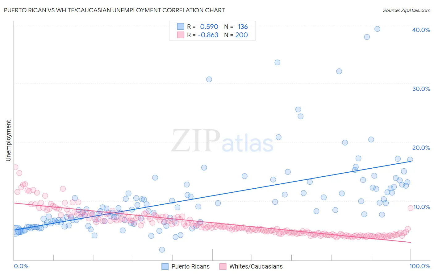 Puerto Rican vs White/Caucasian Unemployment