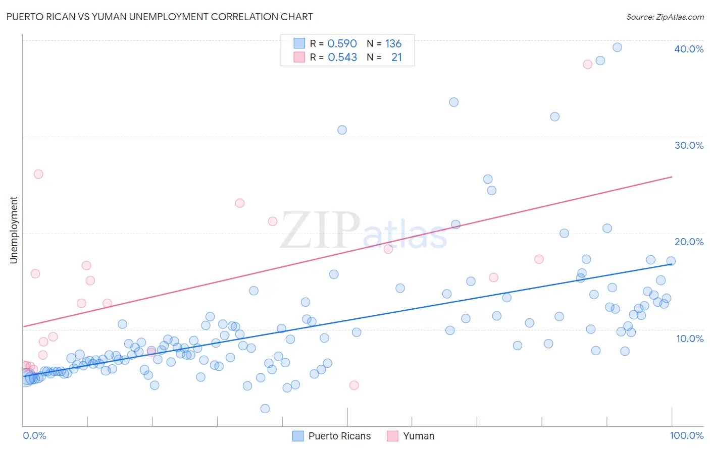 Puerto Rican vs Yuman Unemployment