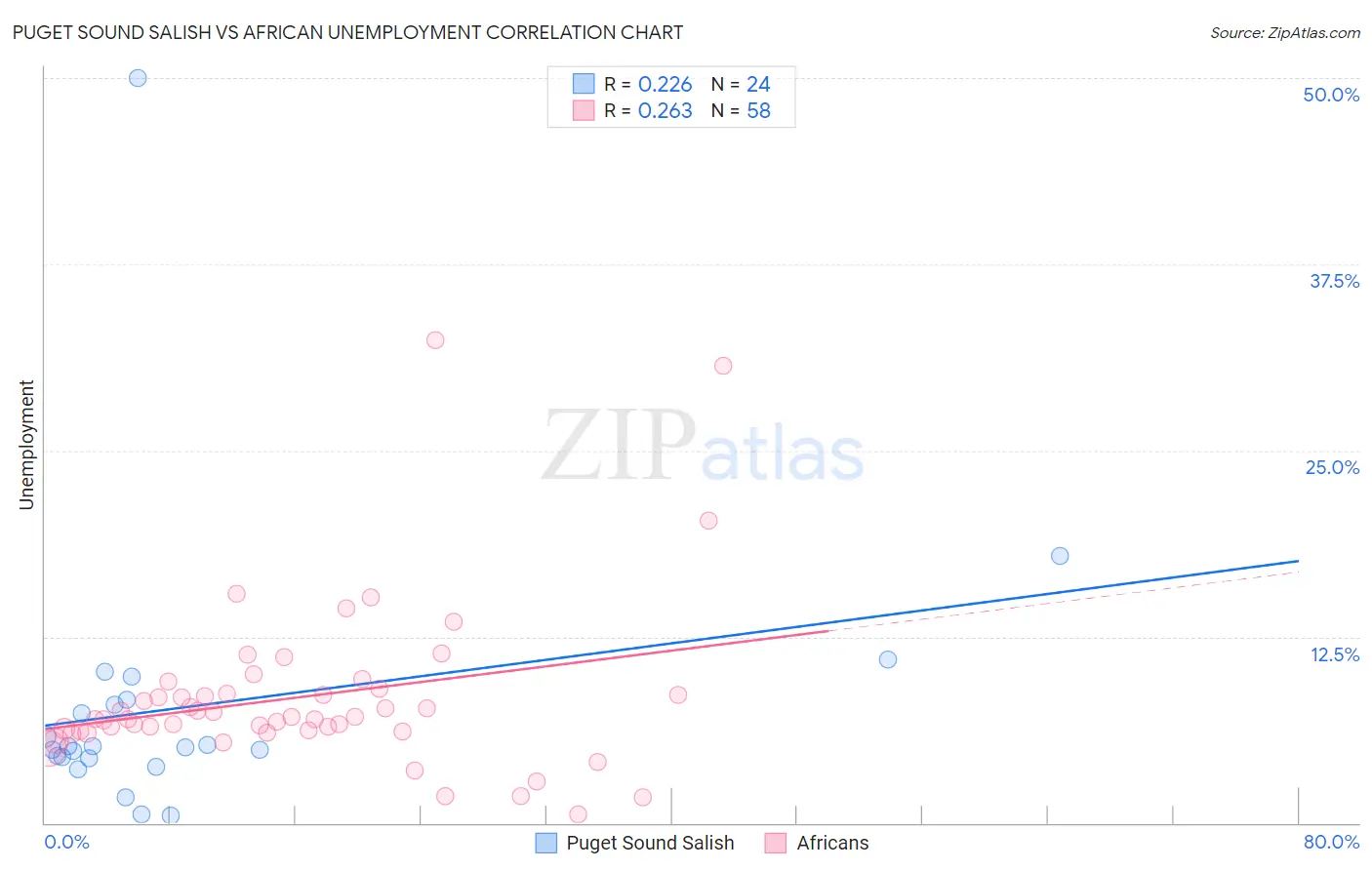Puget Sound Salish vs African Unemployment