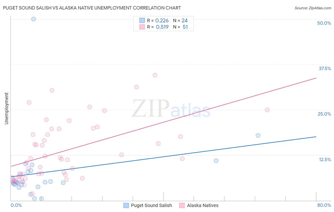 Puget Sound Salish vs Alaska Native Unemployment