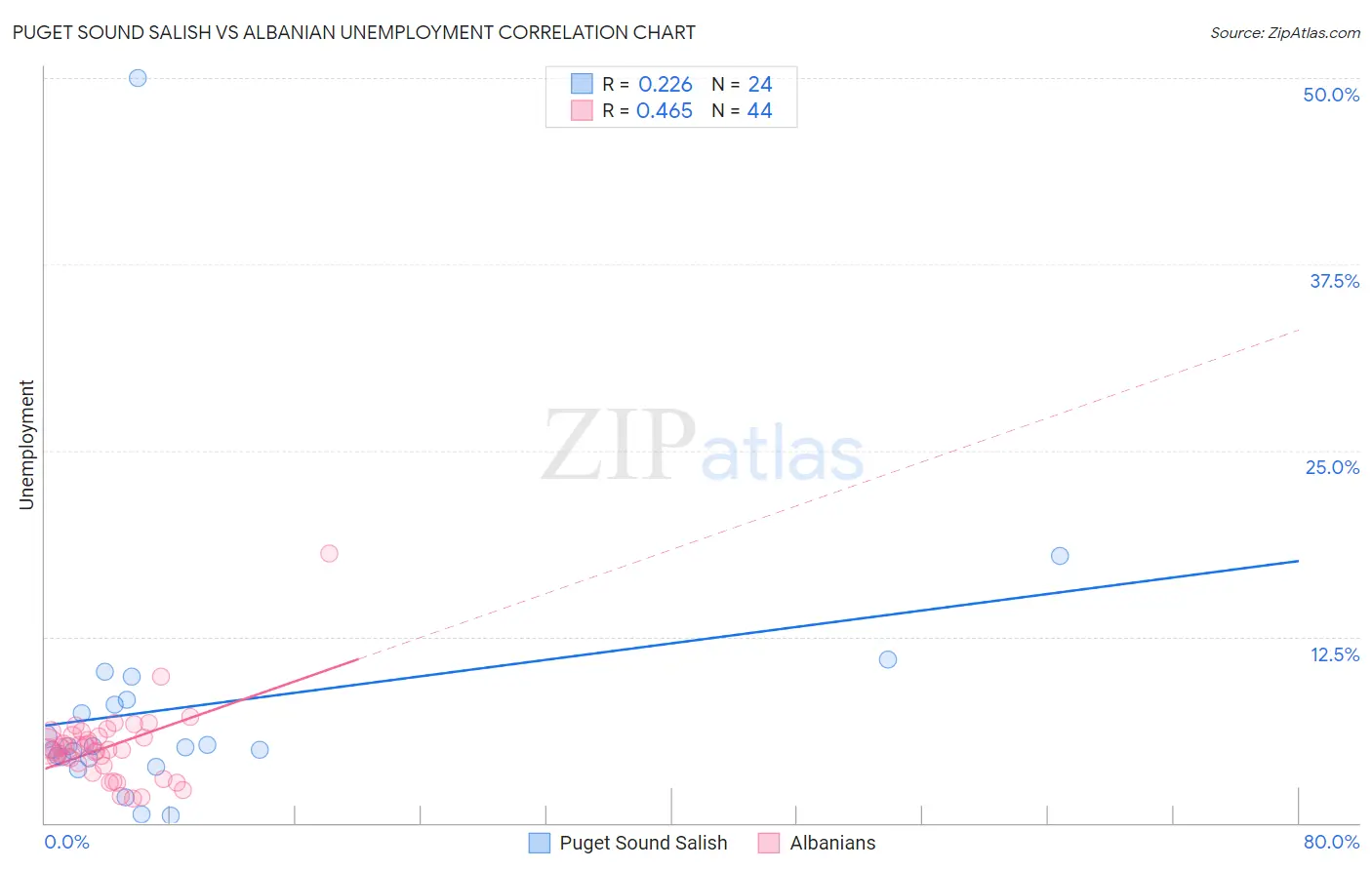 Puget Sound Salish vs Albanian Unemployment