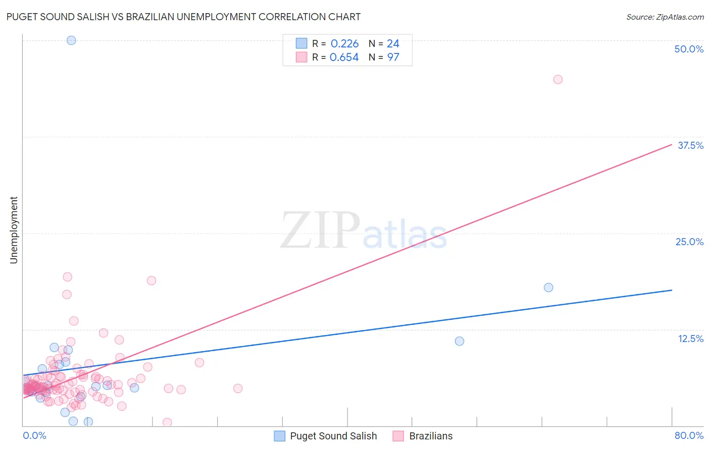 Puget Sound Salish vs Brazilian Unemployment
