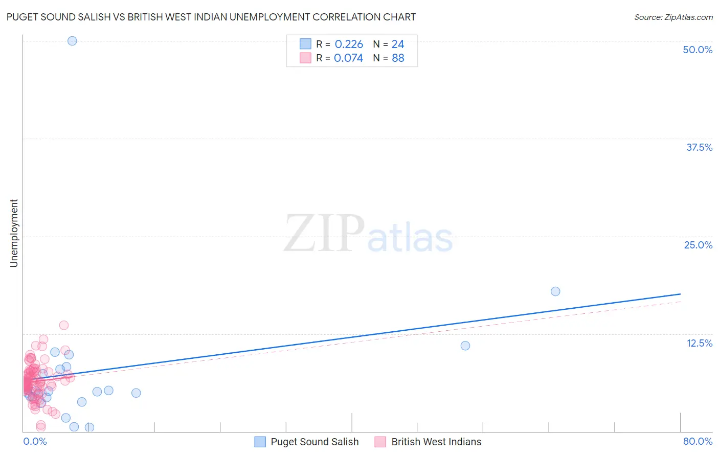 Puget Sound Salish vs British West Indian Unemployment