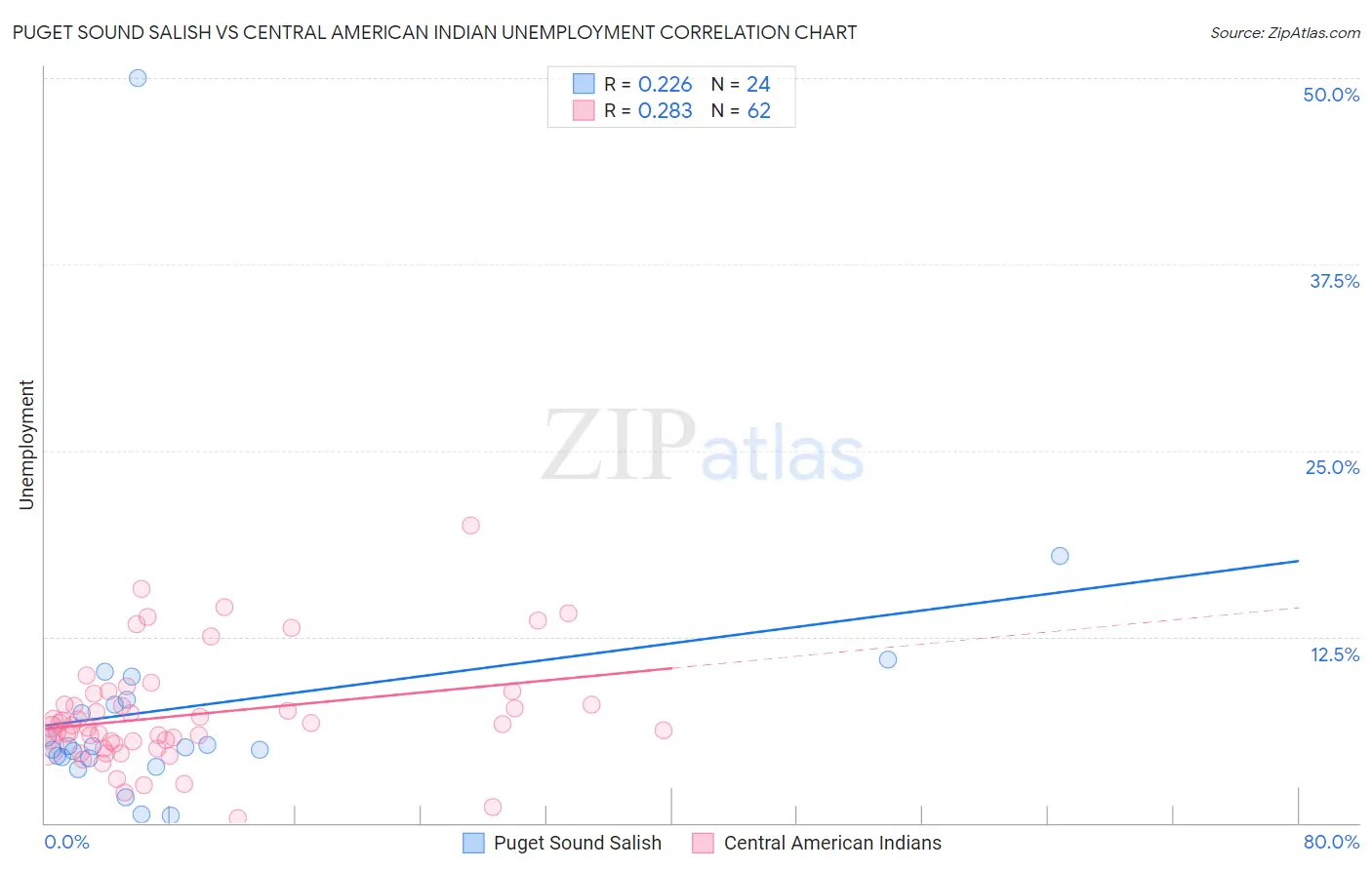 Puget Sound Salish vs Central American Indian Unemployment