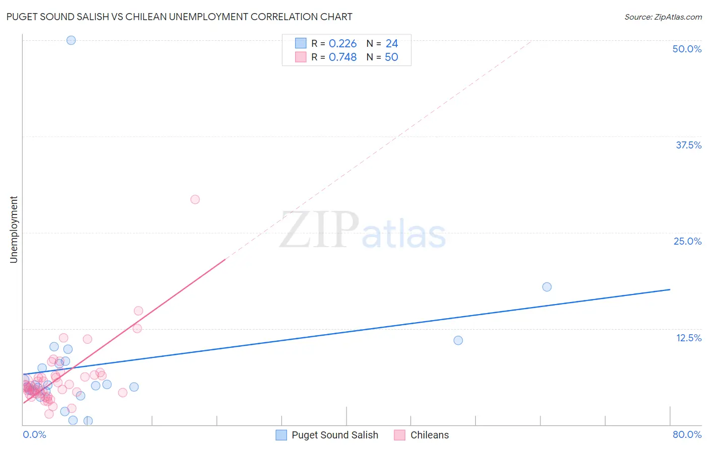 Puget Sound Salish vs Chilean Unemployment
