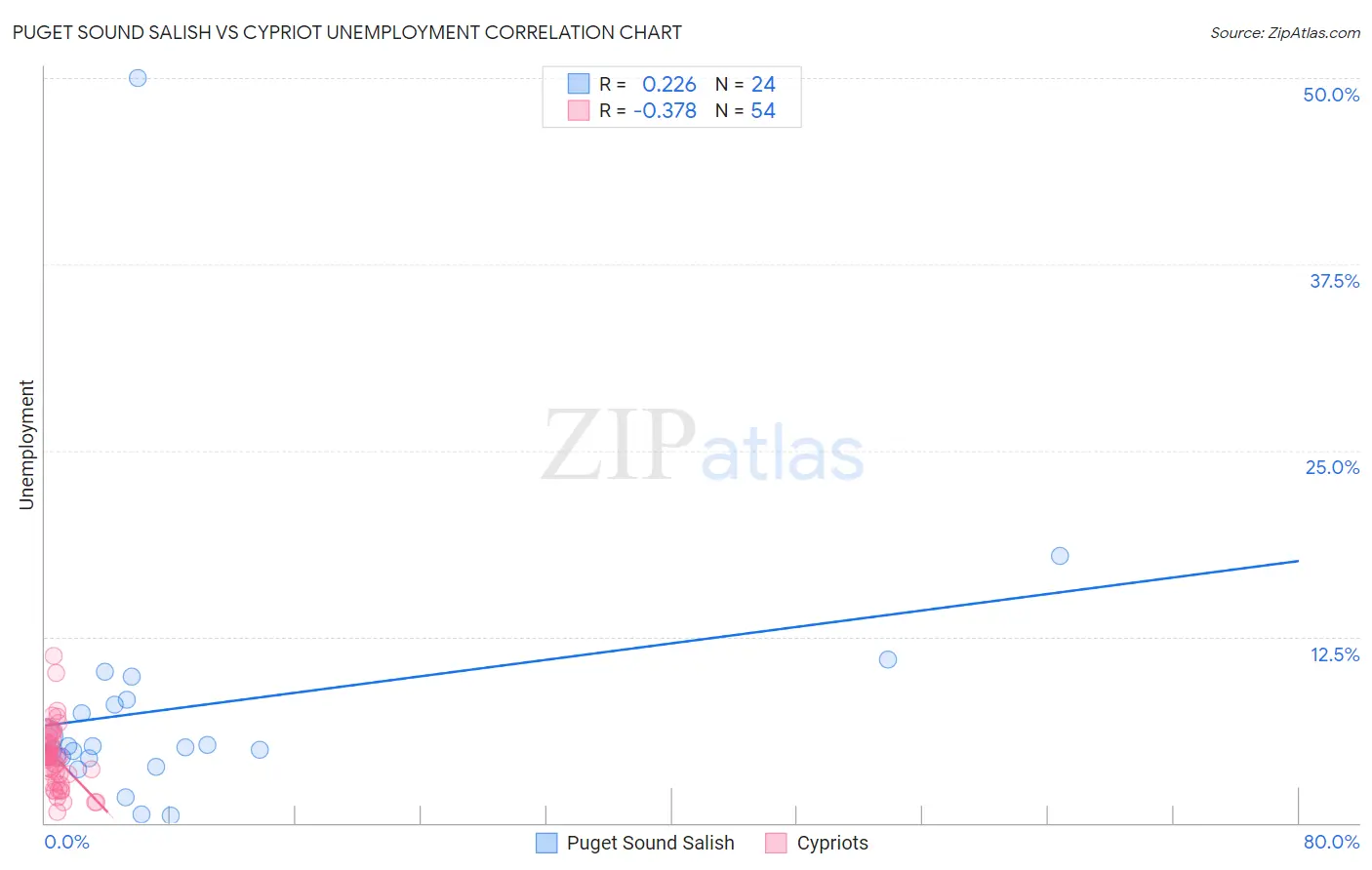 Puget Sound Salish vs Cypriot Unemployment