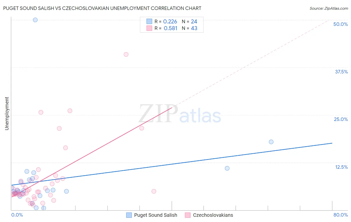 Puget Sound Salish vs Czechoslovakian Unemployment