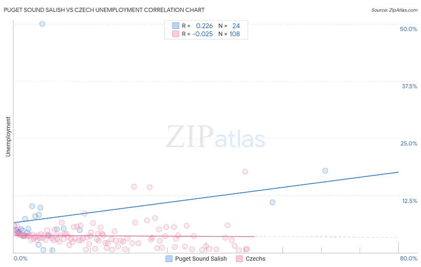 Puget Sound Salish vs Czech Unemployment