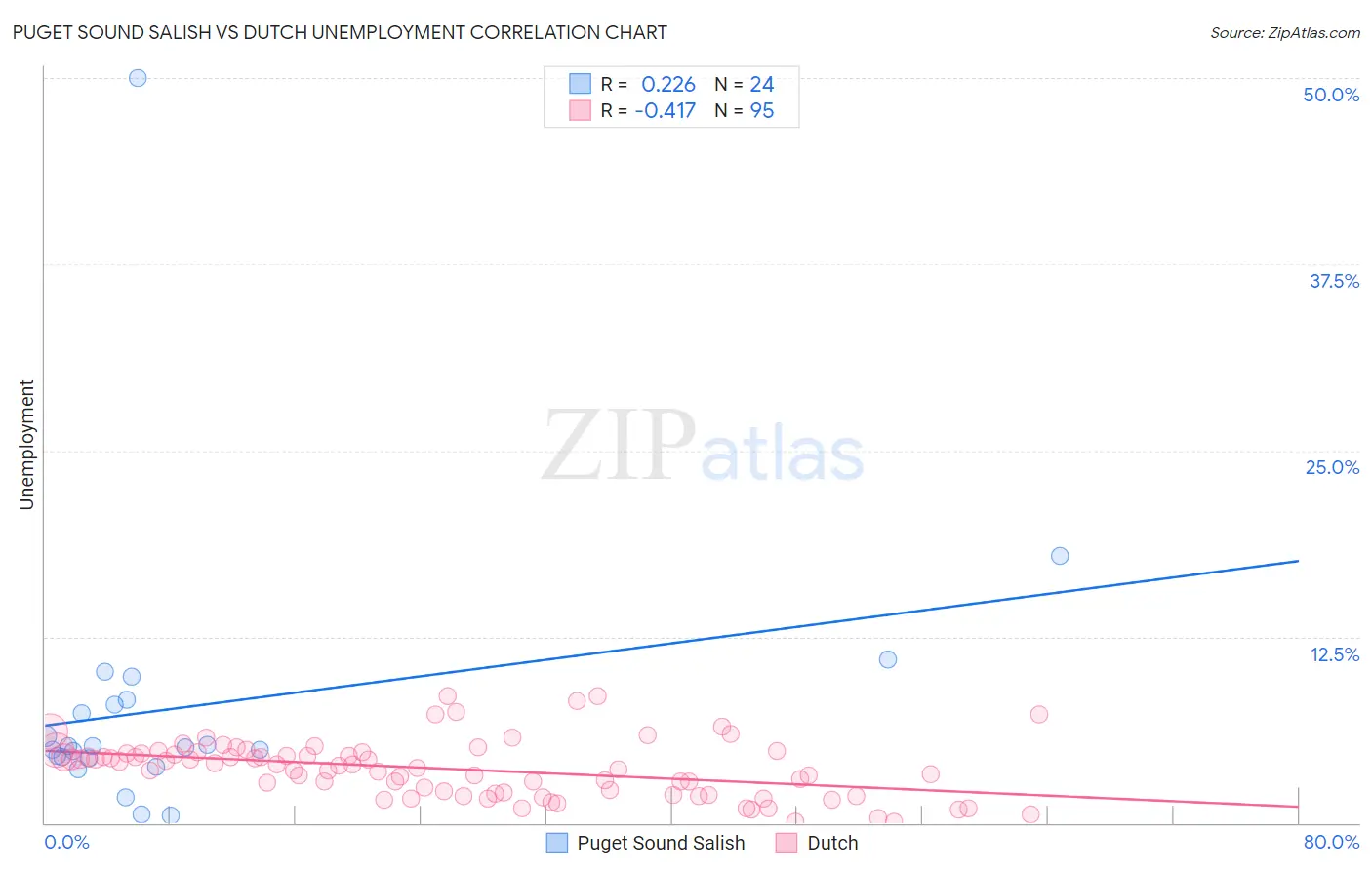 Puget Sound Salish vs Dutch Unemployment