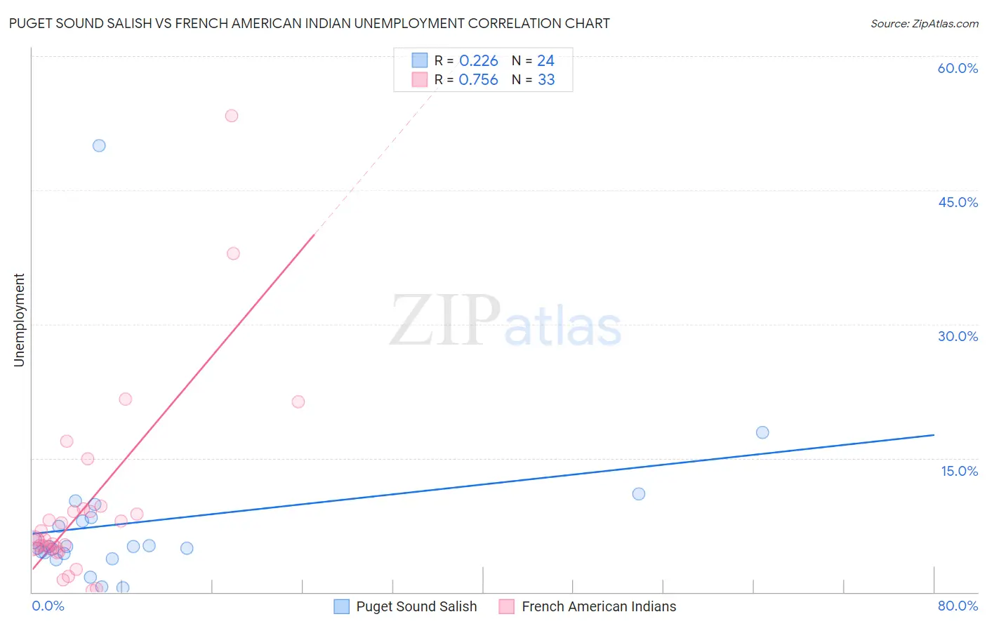 Puget Sound Salish vs French American Indian Unemployment