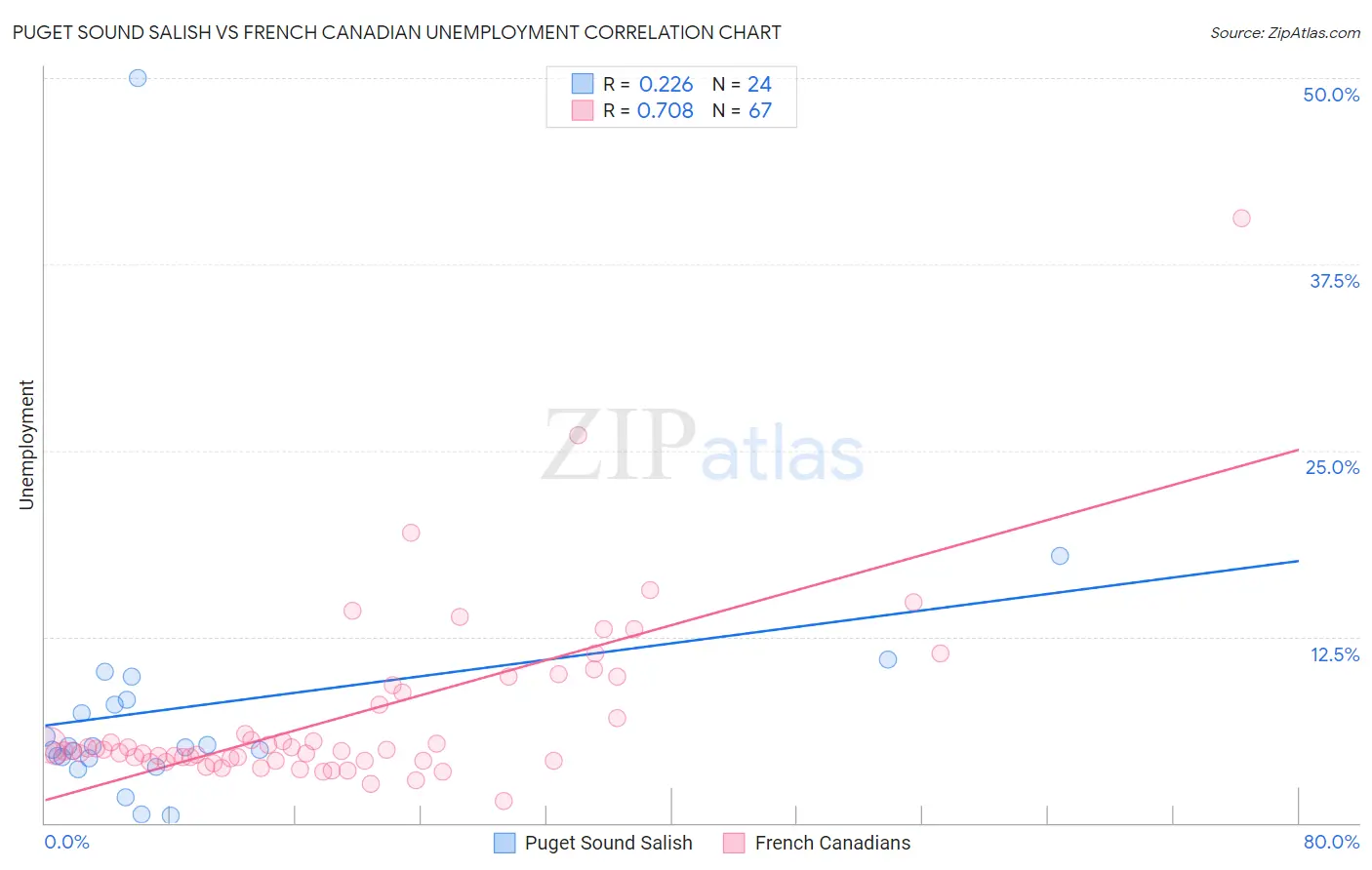 Puget Sound Salish vs French Canadian Unemployment