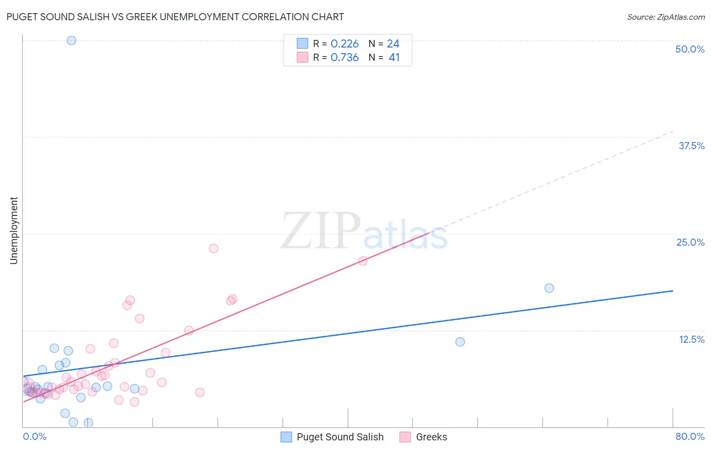 Puget Sound Salish vs Greek Unemployment