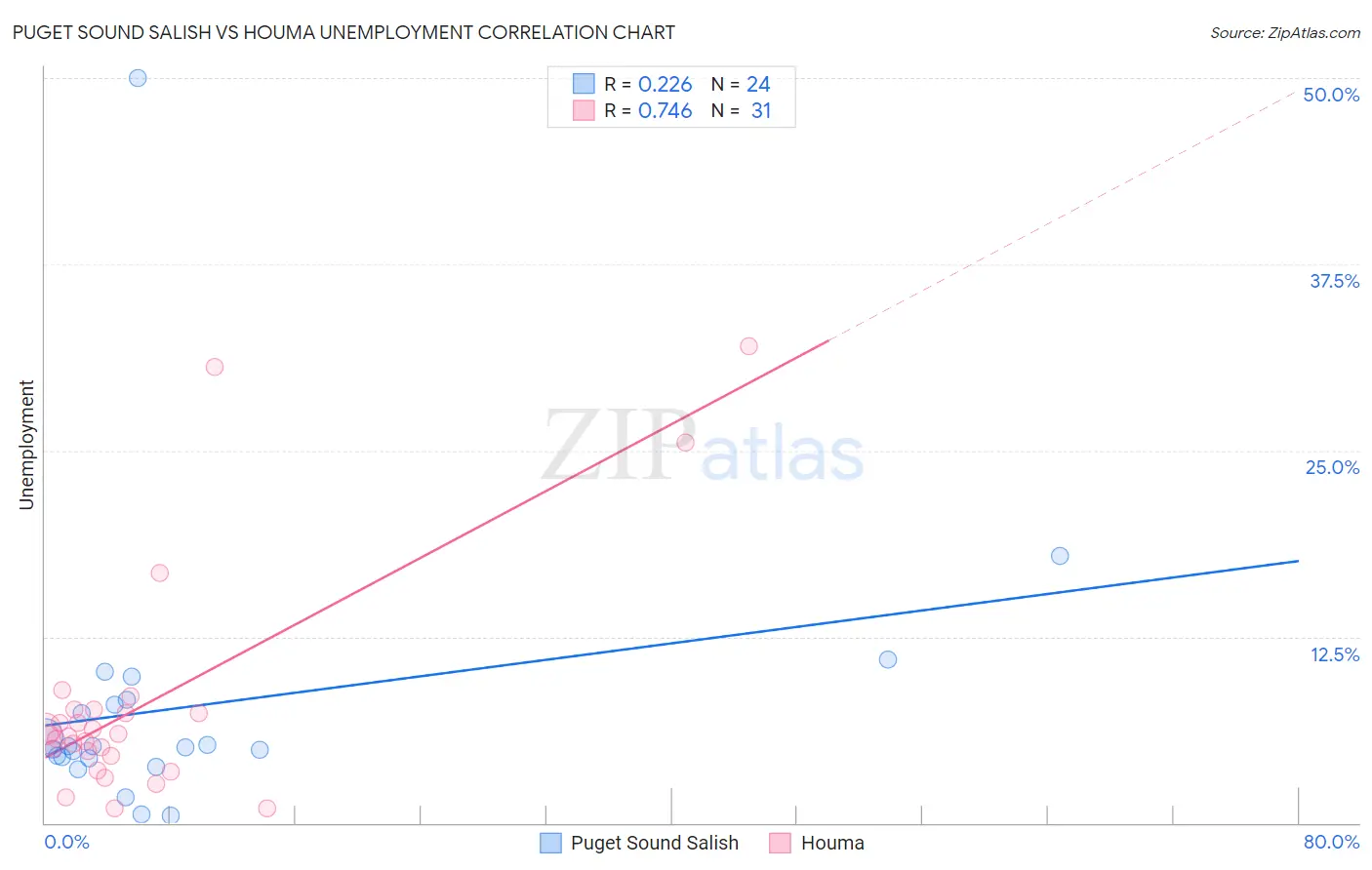 Puget Sound Salish vs Houma Unemployment