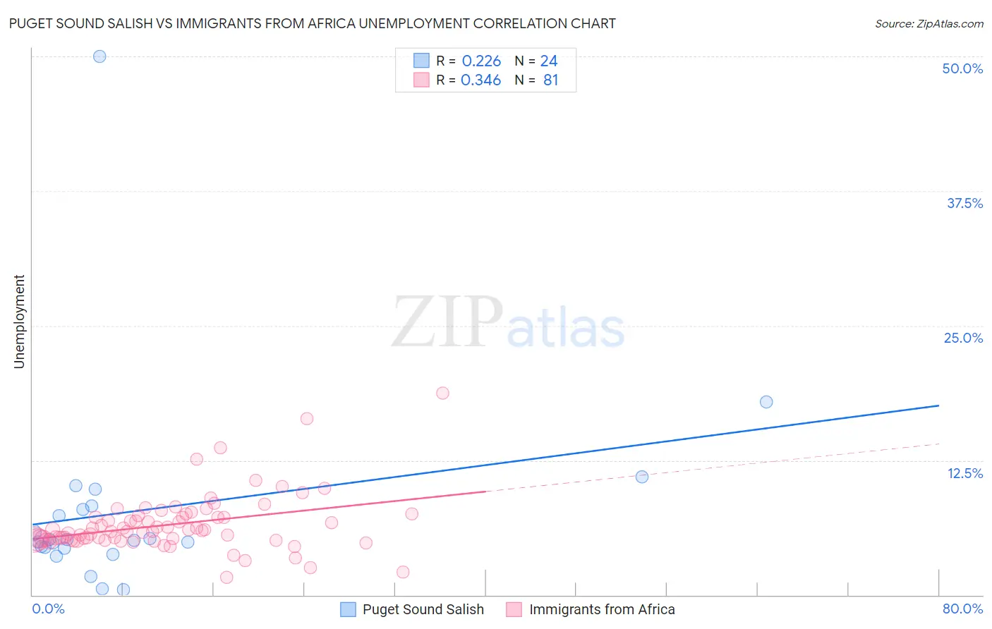 Puget Sound Salish vs Immigrants from Africa Unemployment