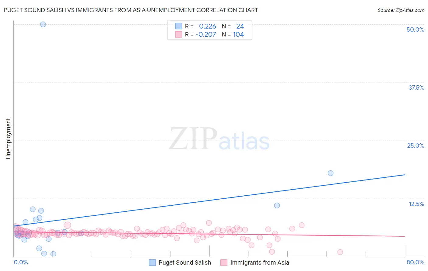 Puget Sound Salish vs Immigrants from Asia Unemployment