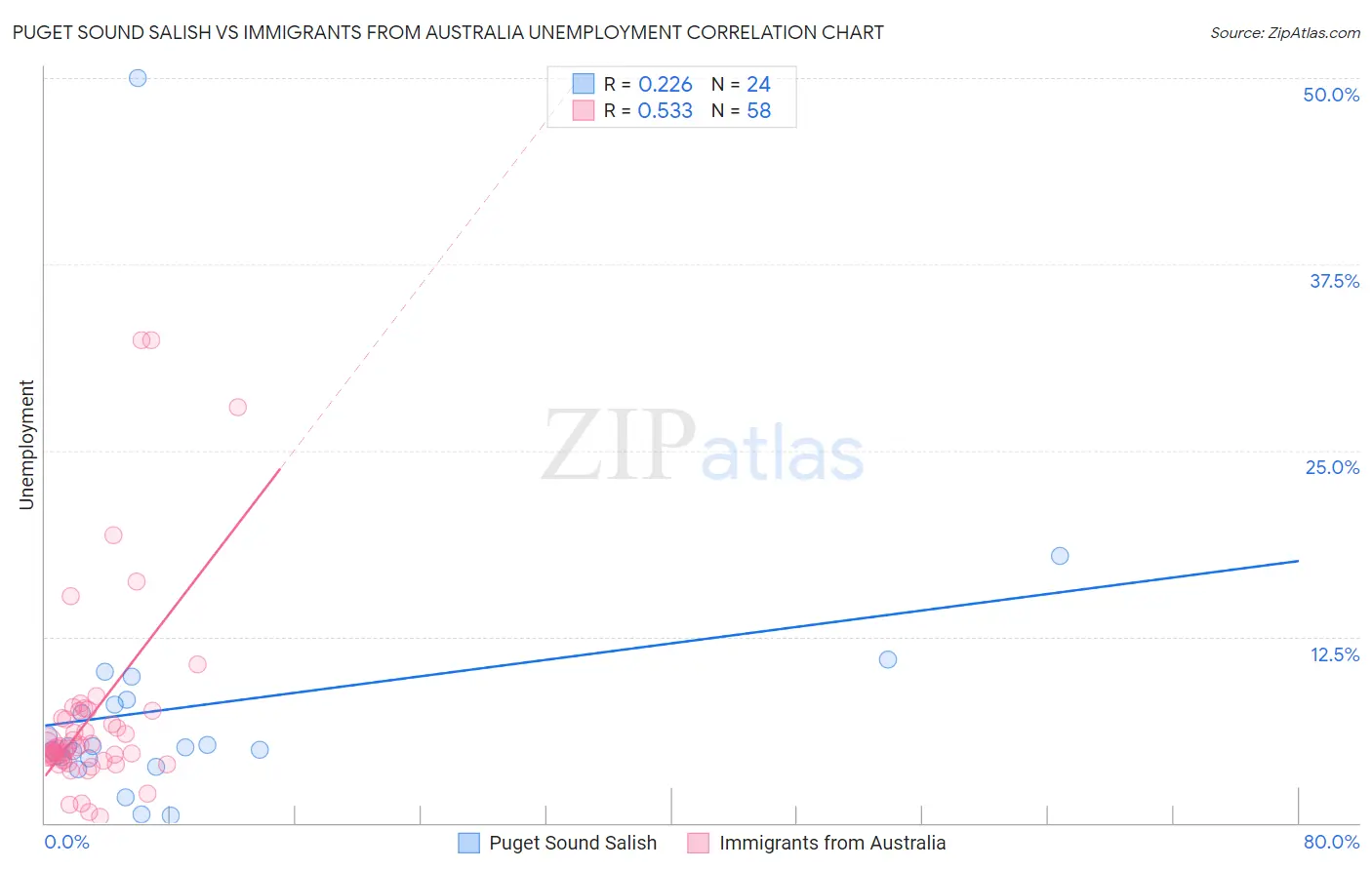 Puget Sound Salish vs Immigrants from Australia Unemployment