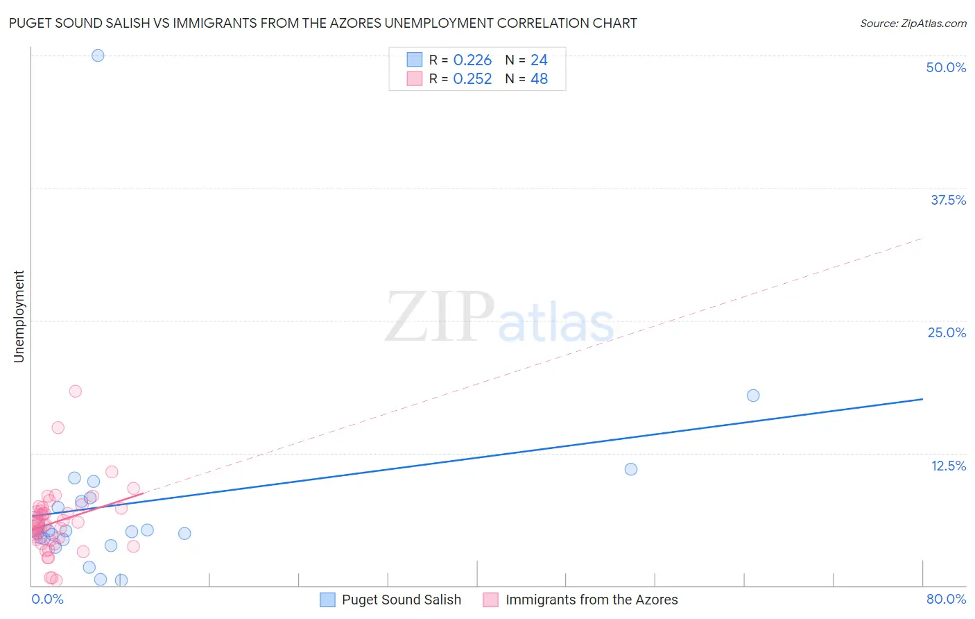 Puget Sound Salish vs Immigrants from the Azores Unemployment
