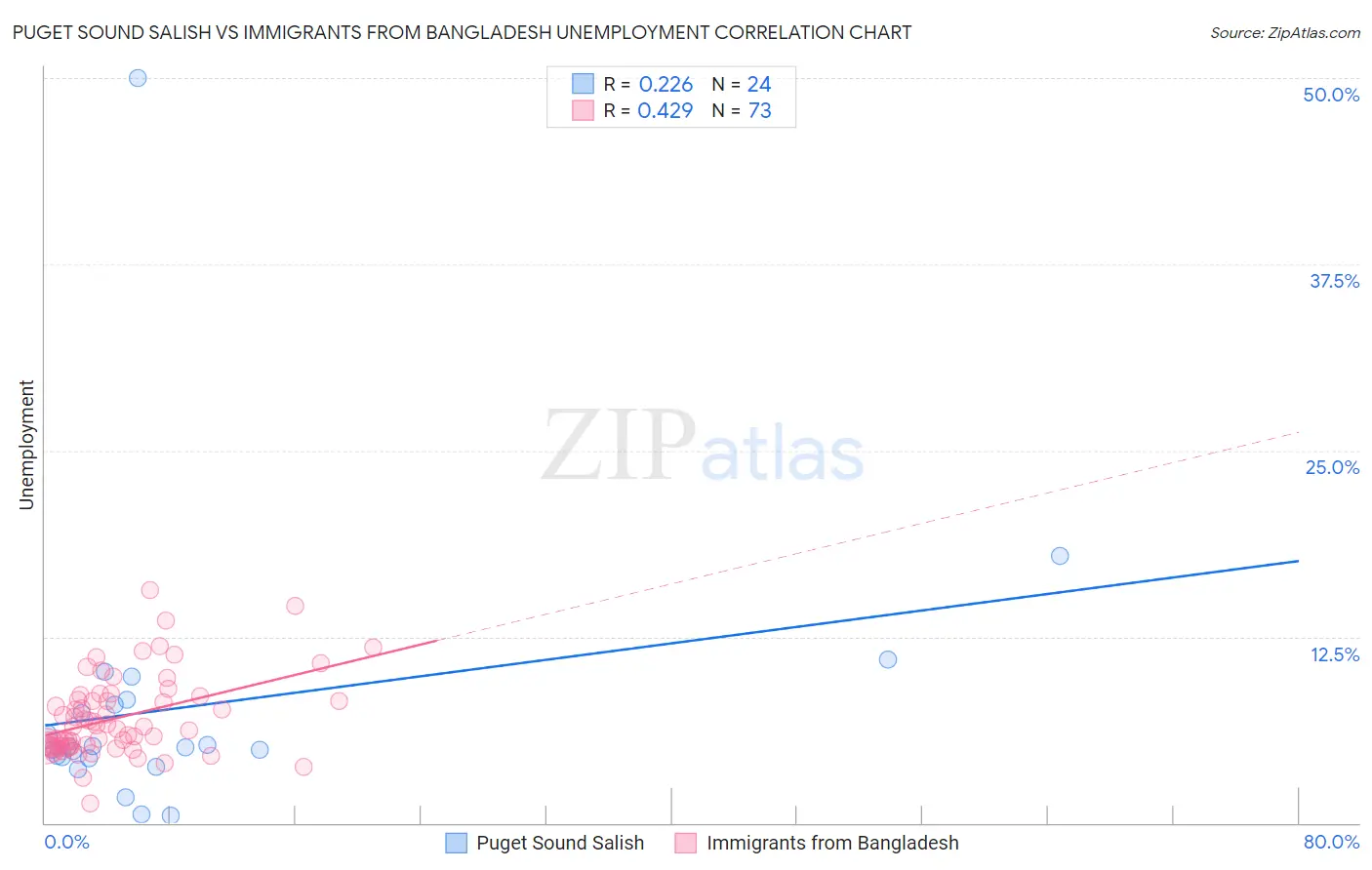 Puget Sound Salish vs Immigrants from Bangladesh Unemployment