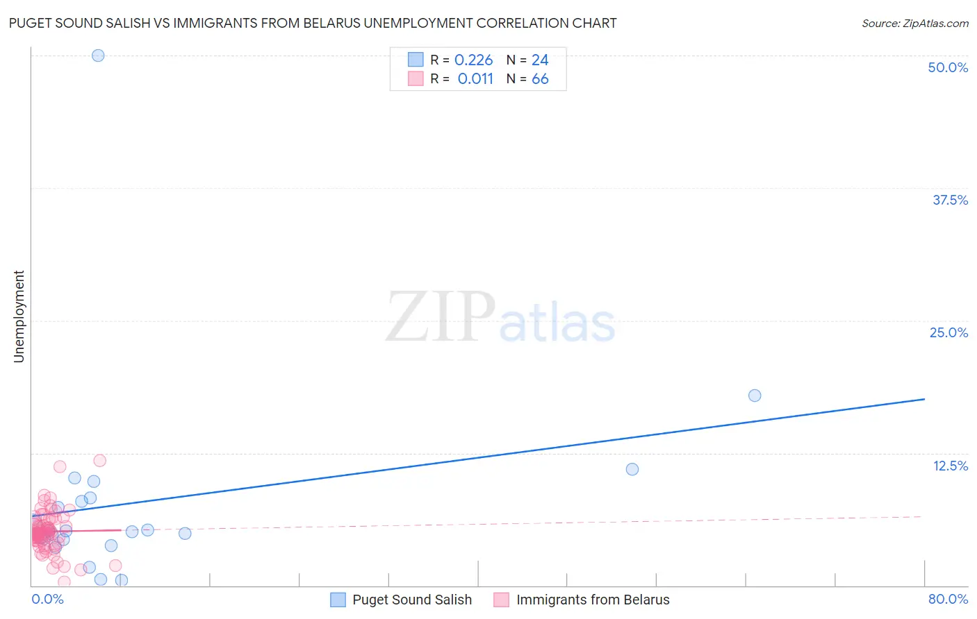Puget Sound Salish vs Immigrants from Belarus Unemployment