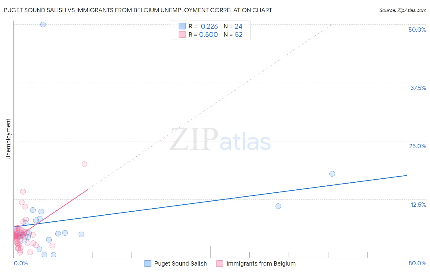 Puget Sound Salish vs Immigrants from Belgium Unemployment