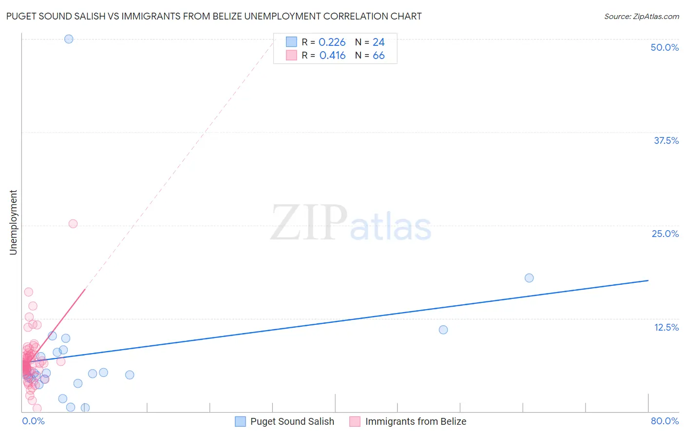 Puget Sound Salish vs Immigrants from Belize Unemployment