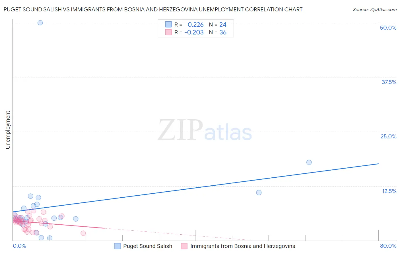 Puget Sound Salish vs Immigrants from Bosnia and Herzegovina Unemployment