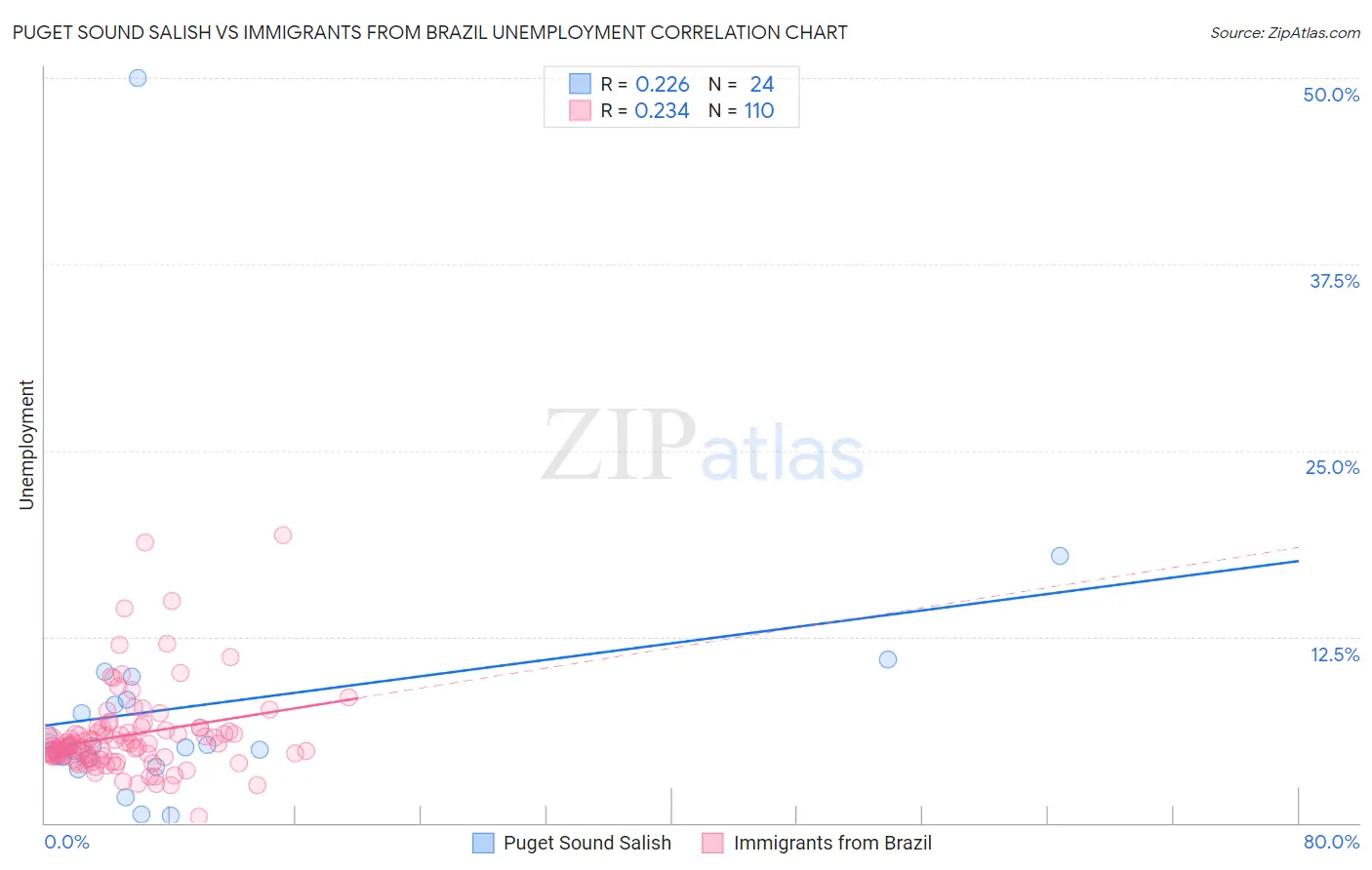 Puget Sound Salish vs Immigrants from Brazil Unemployment
