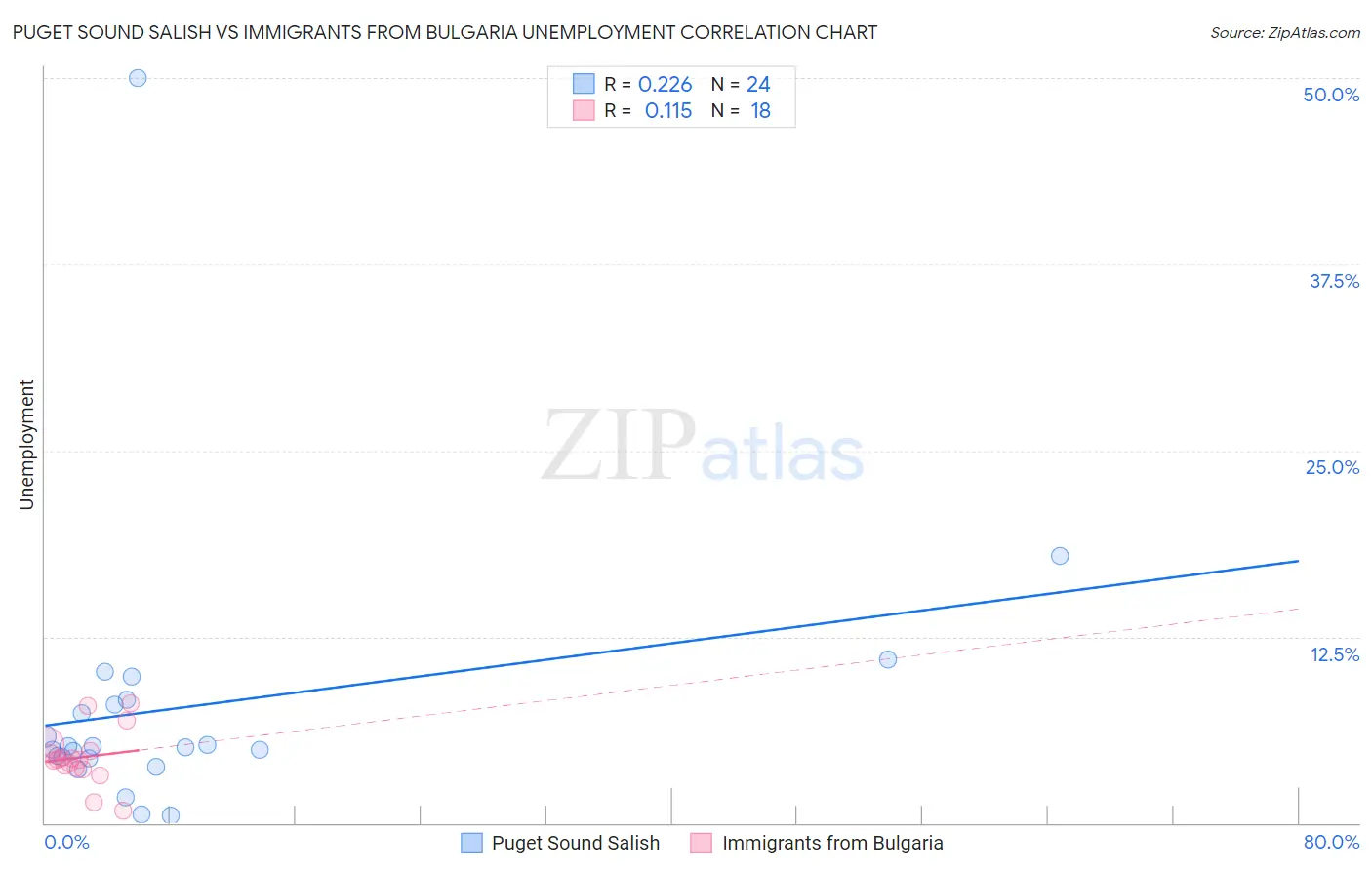 Puget Sound Salish vs Immigrants from Bulgaria Unemployment