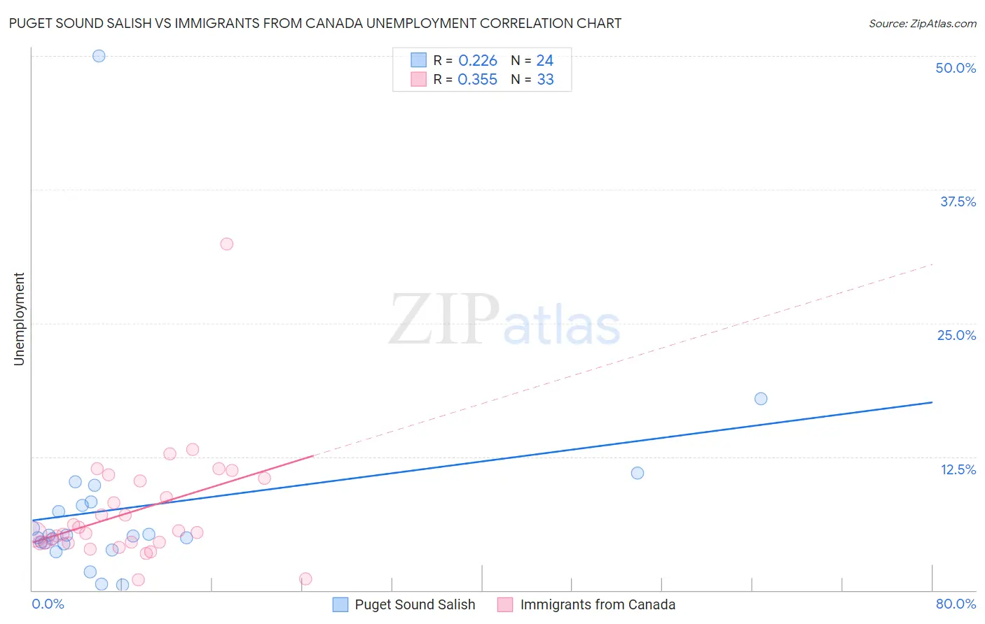 Puget Sound Salish vs Immigrants from Canada Unemployment