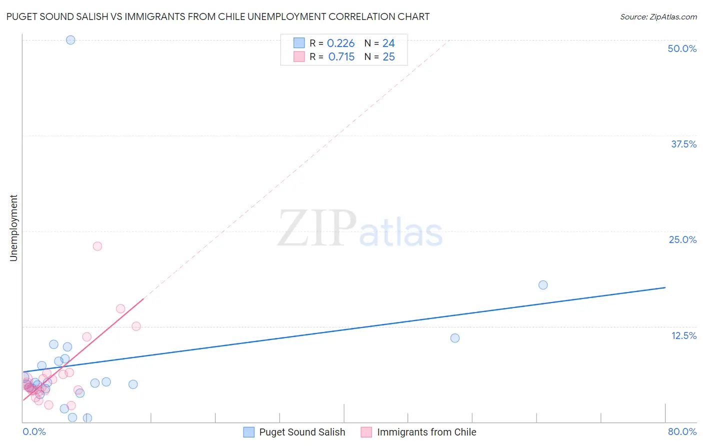 Puget Sound Salish vs Immigrants from Chile Unemployment