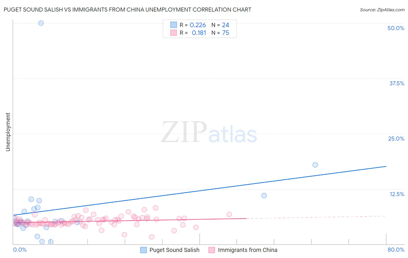 Puget Sound Salish vs Immigrants from China Unemployment