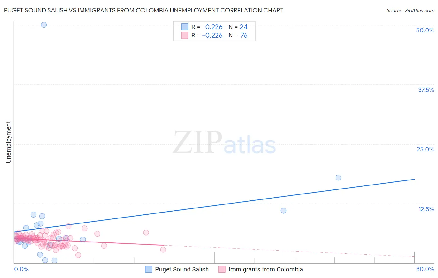 Puget Sound Salish vs Immigrants from Colombia Unemployment
