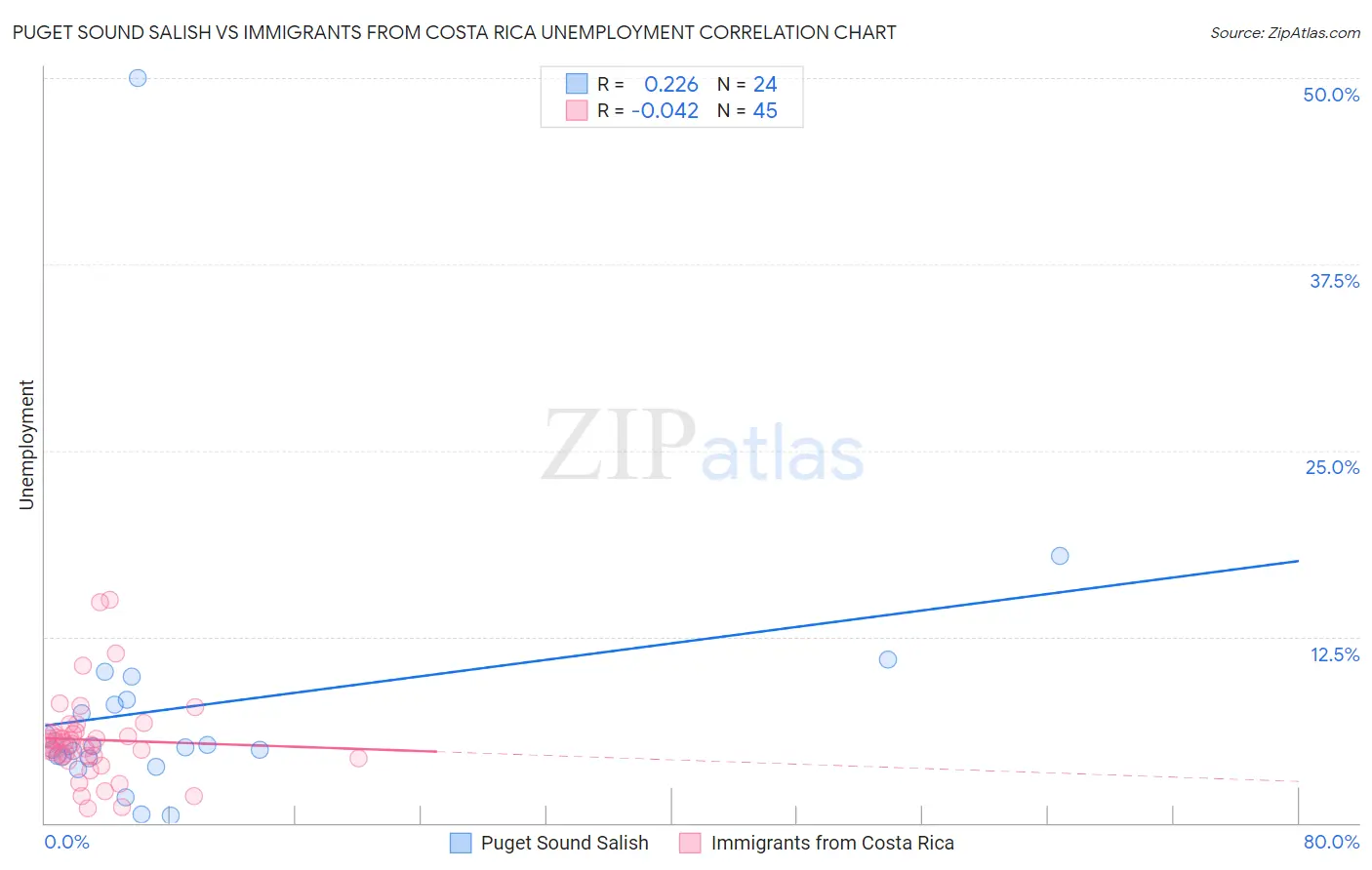 Puget Sound Salish vs Immigrants from Costa Rica Unemployment