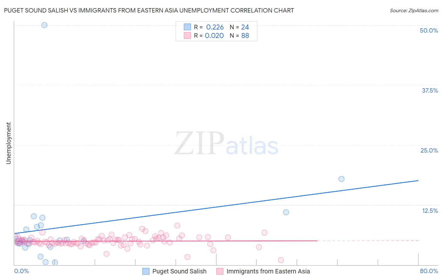 Puget Sound Salish vs Immigrants from Eastern Asia Unemployment