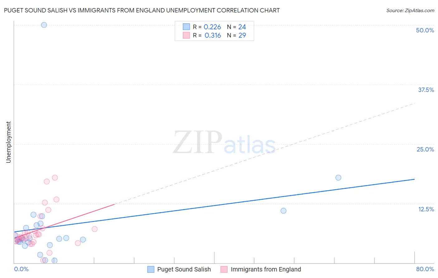 Puget Sound Salish vs Immigrants from England Unemployment