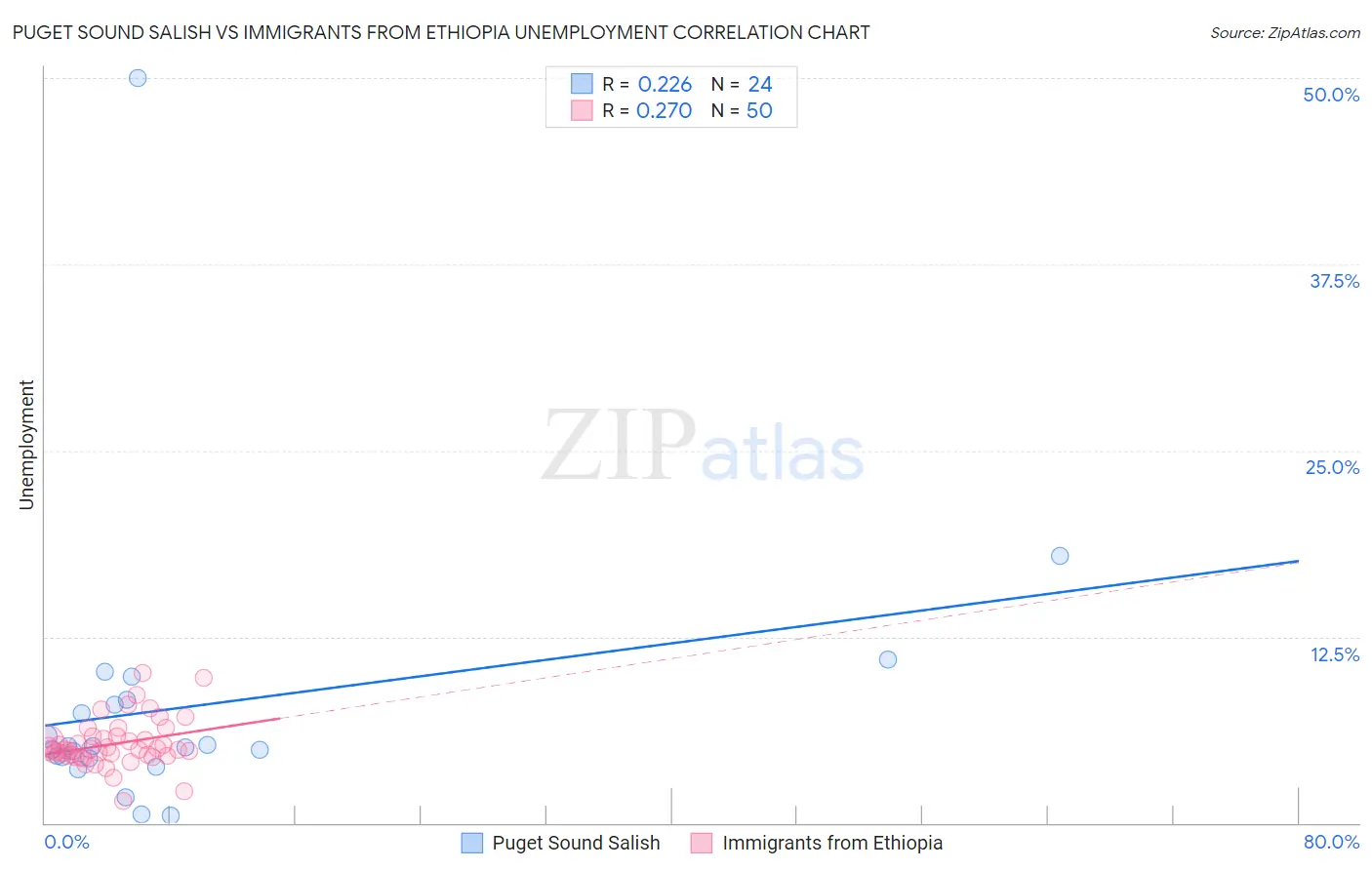 Puget Sound Salish vs Immigrants from Ethiopia Unemployment