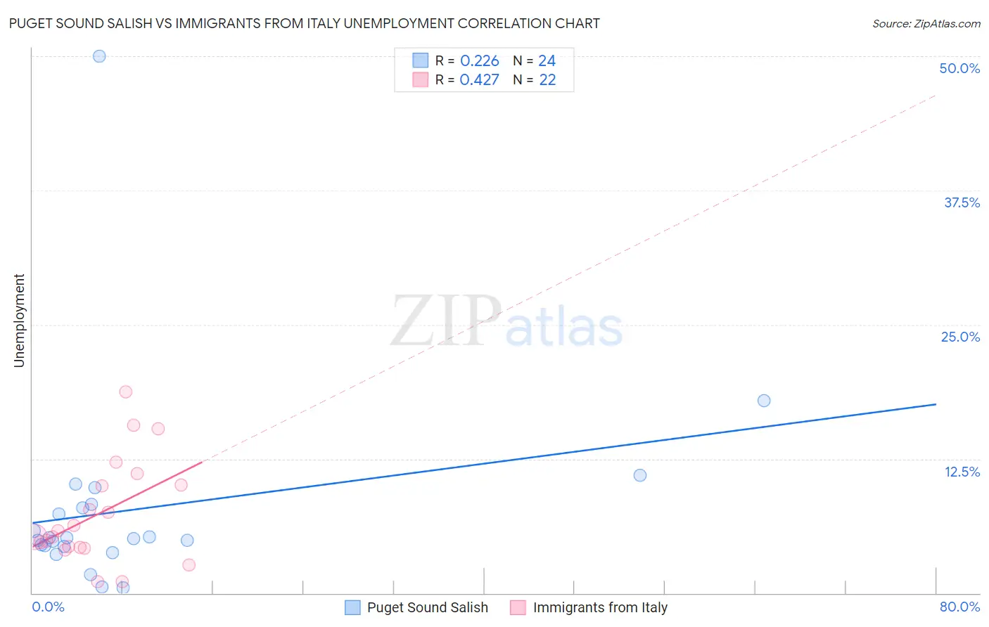 Puget Sound Salish vs Immigrants from Italy Unemployment